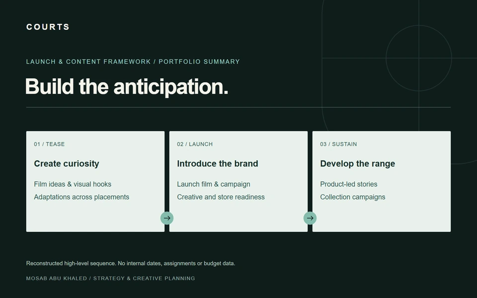 Courts — Build the anticipation. Create curiosity: Film ideas & visual hooks, Adaptations across placements. Introduce the brand: Launch film & campaign, Creative and store readiness. Develop the range: Product-led stories, Collection campaigns