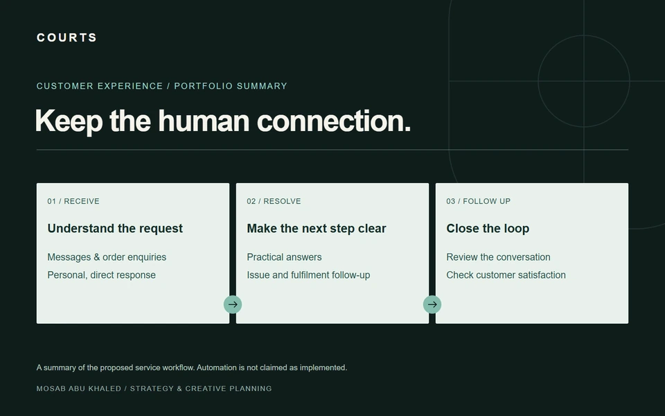 Courts — Keep the human connection. Understand the request: Messages & order enquiries, Personal, direct response. Make the next step clear: Practical answers, Issue and fulfilment follow-up. Close the loop: Review the conversation, Check customer satisfaction